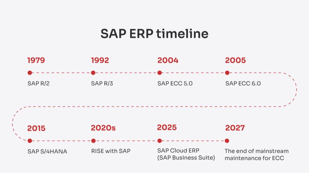 Cover image for Why Most SAP S/4HANA Transformations Still Fail in 2026 – And What Top Change Leaders Do Differently
